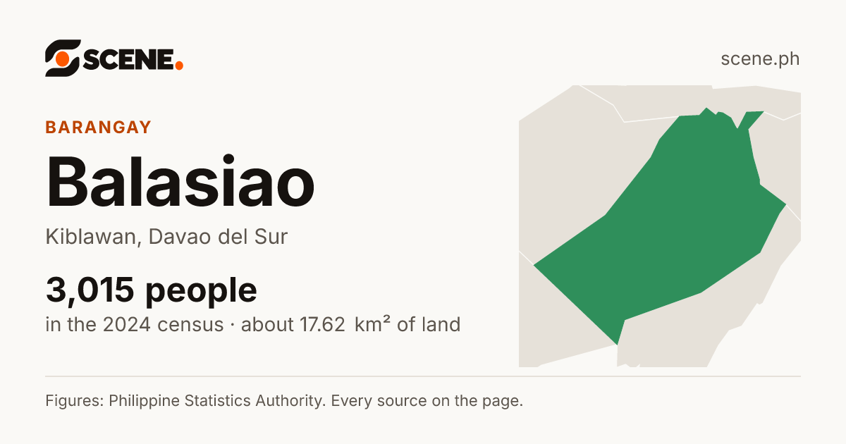 Balasiao, Kiblawan, barangay: 3,015 people in the 2024 census
