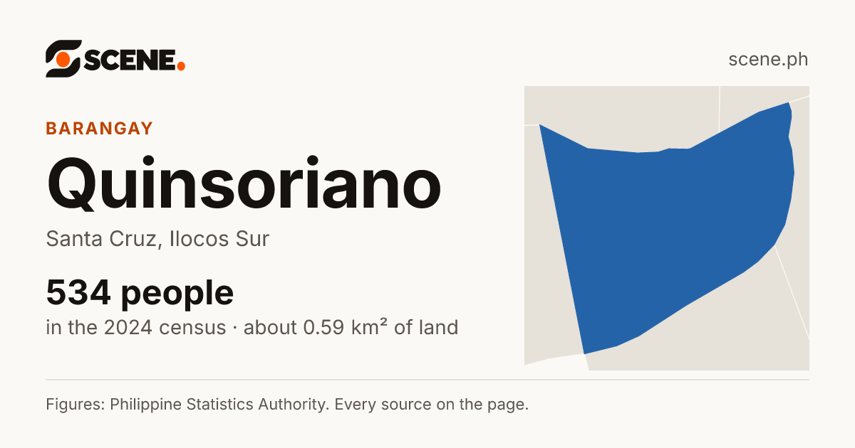 Quinsoriano, Santa Cruz, barangay: 534 people in the 2024 census