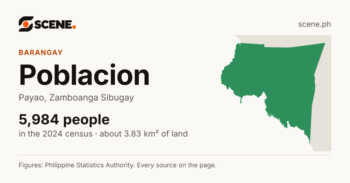 Poblacion, Payao, barangay: 5,984 people in the 2024 census