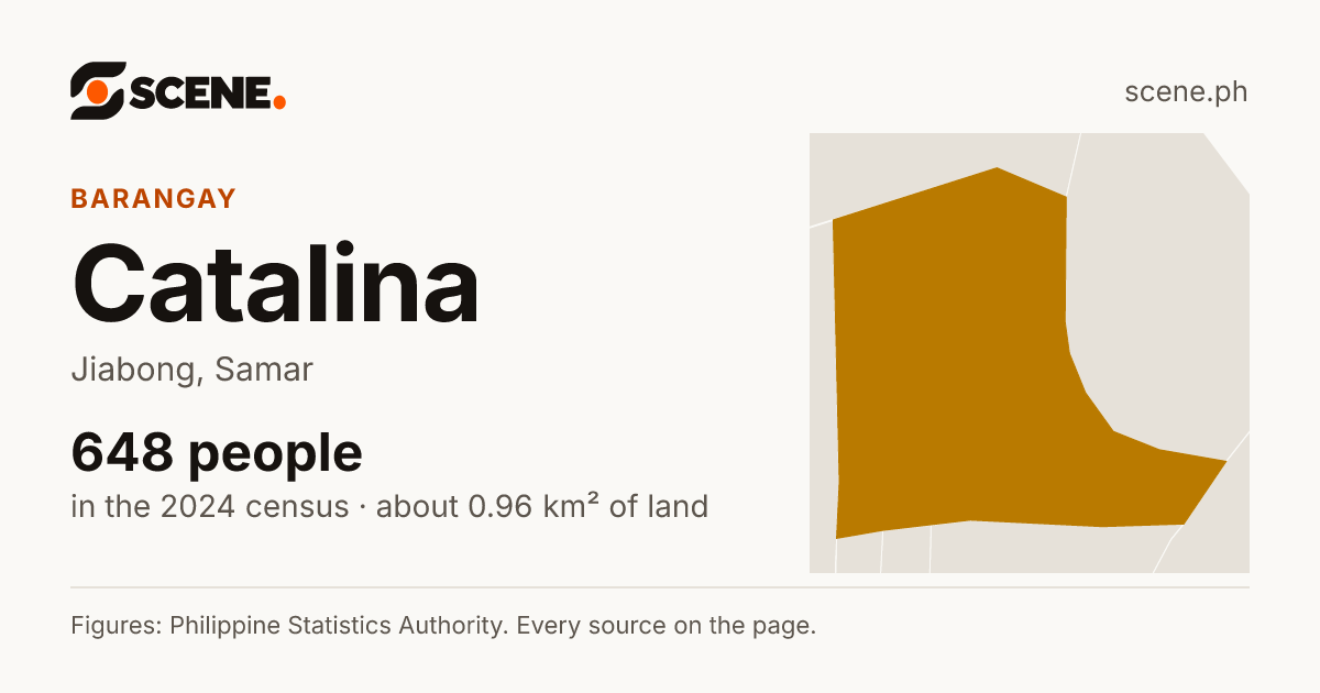 Catalina, Jiabong, barangay: 648 people in the 2024 census