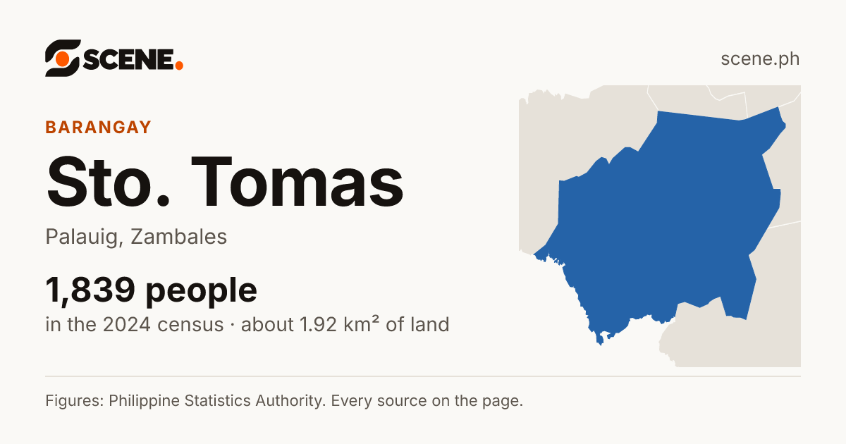 Sto. Tomas, Palauig, barangay: 1,839 people in the 2024 census