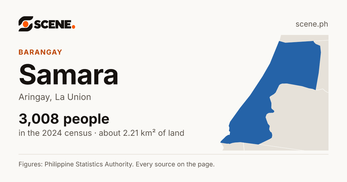 Samara, Aringay, barangay: 3,008 people in the 2024 census