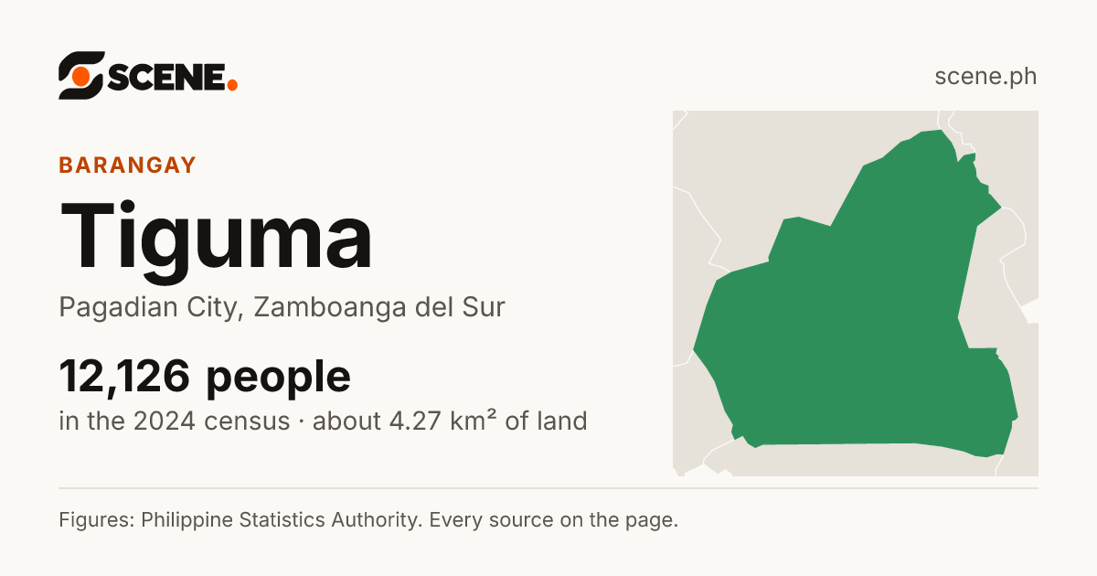 Tiguma, Pagadian City, barangay: 12,126 people in the 2024 census