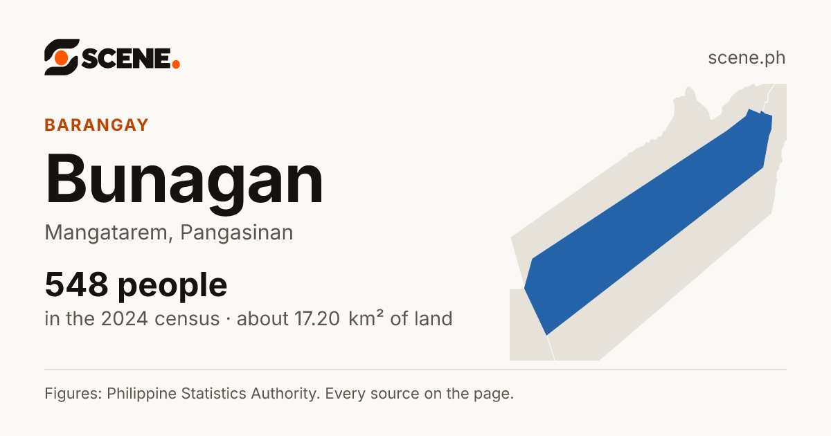 Bunagan, Mangatarem, barangay: 548 people in the 2024 census
