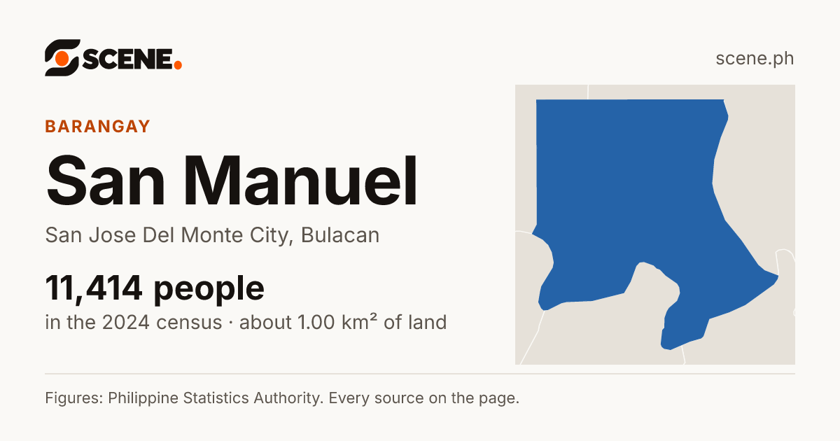 San Manuel, San Jose Del Monte City, barangay: 11,414 people in the 2024 census