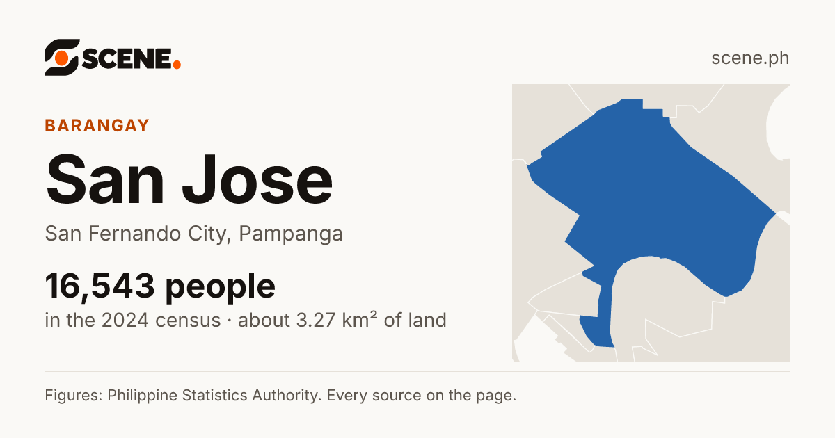 San Jose, San Fernando City, barangay: 16,543 people in the 2024 census