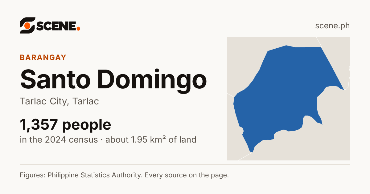Santo Domingo, Tarlac City, barangay: 1,357 people in the 2024 census
