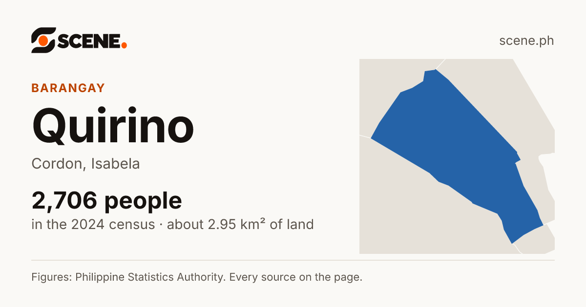 Quirino, Cordon, barangay: 2,706 people in the 2024 census