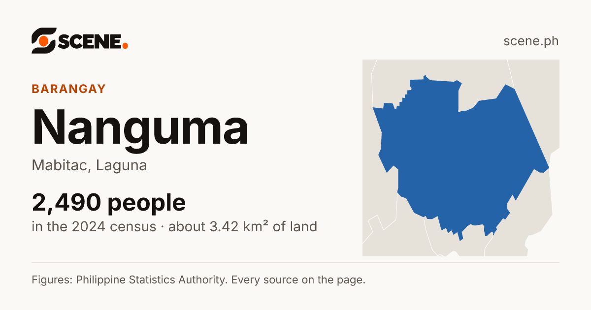 Nanguma, Mabitac, barangay: 2,490 people in the 2024 census