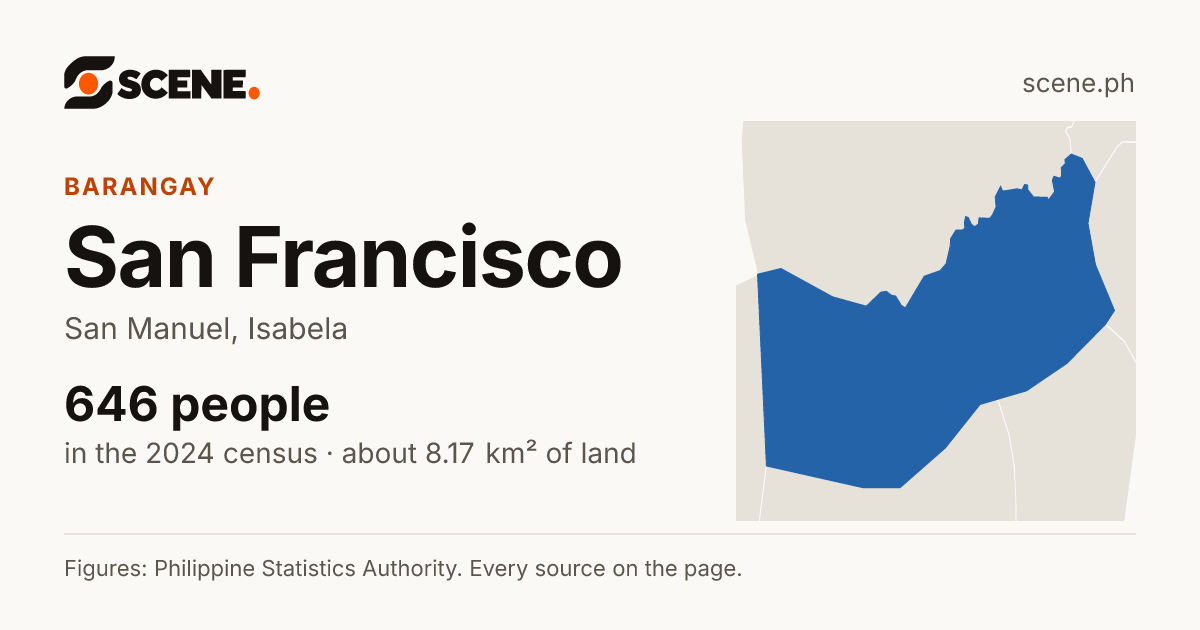 San Francisco, San Manuel, barangay: 646 people in the 2024 census