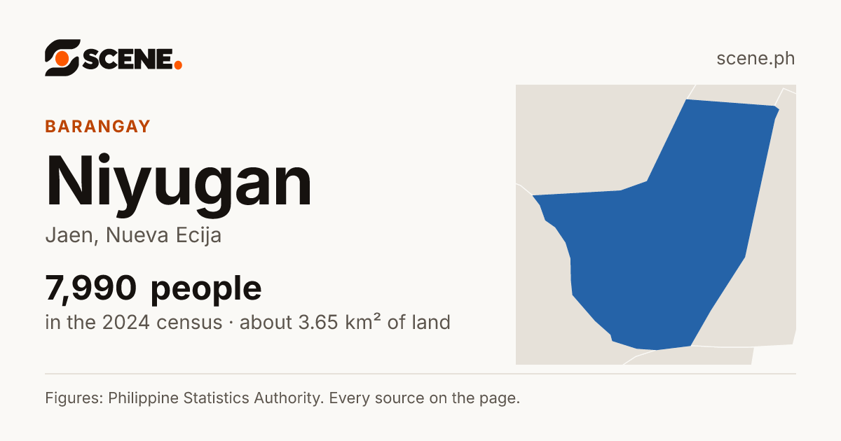 Niyugan, Jaen, barangay: 7,990 people in the 2024 census