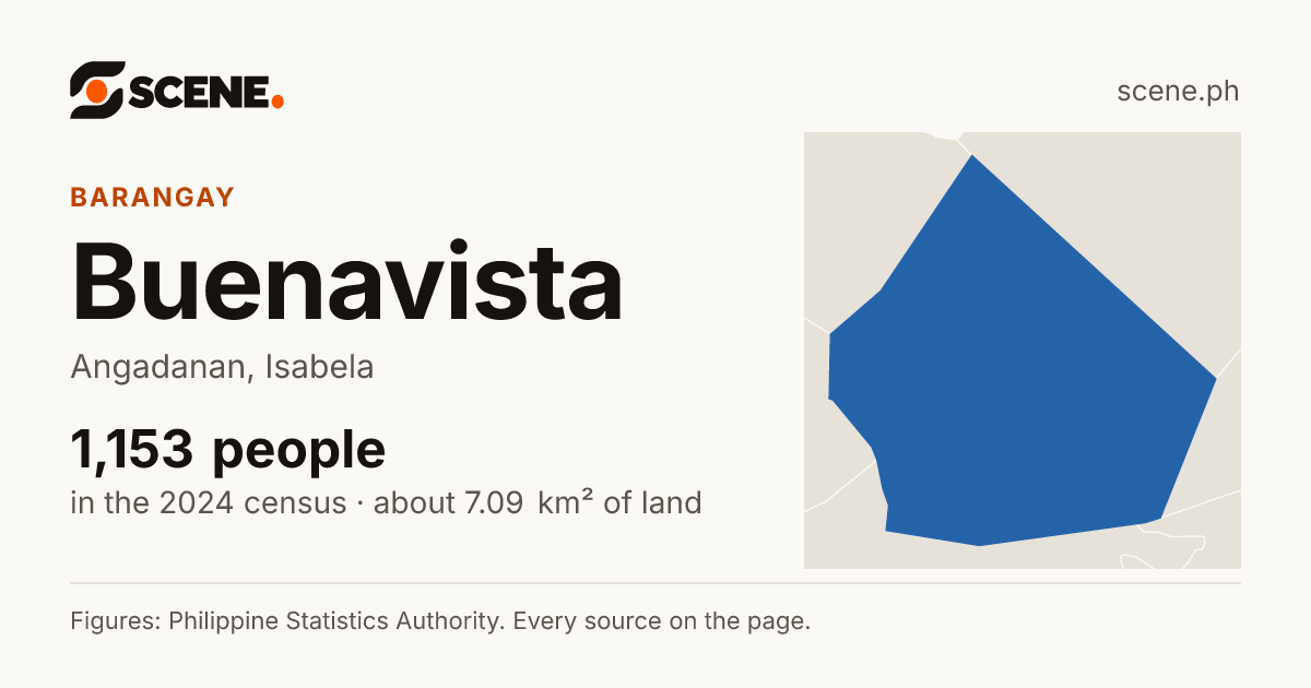 Buenavista, Angadanan, barangay: 1,153 people in the 2024 census