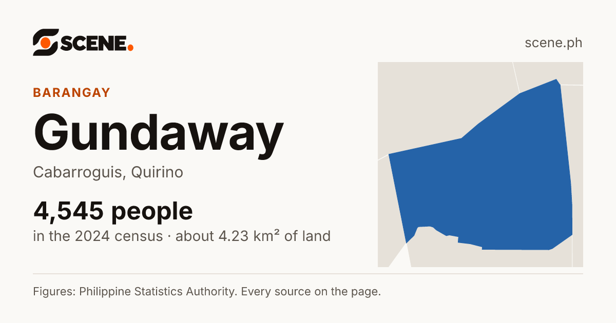 Gundaway, Cabarroguis, barangay: 4,545 people in the 2024 census