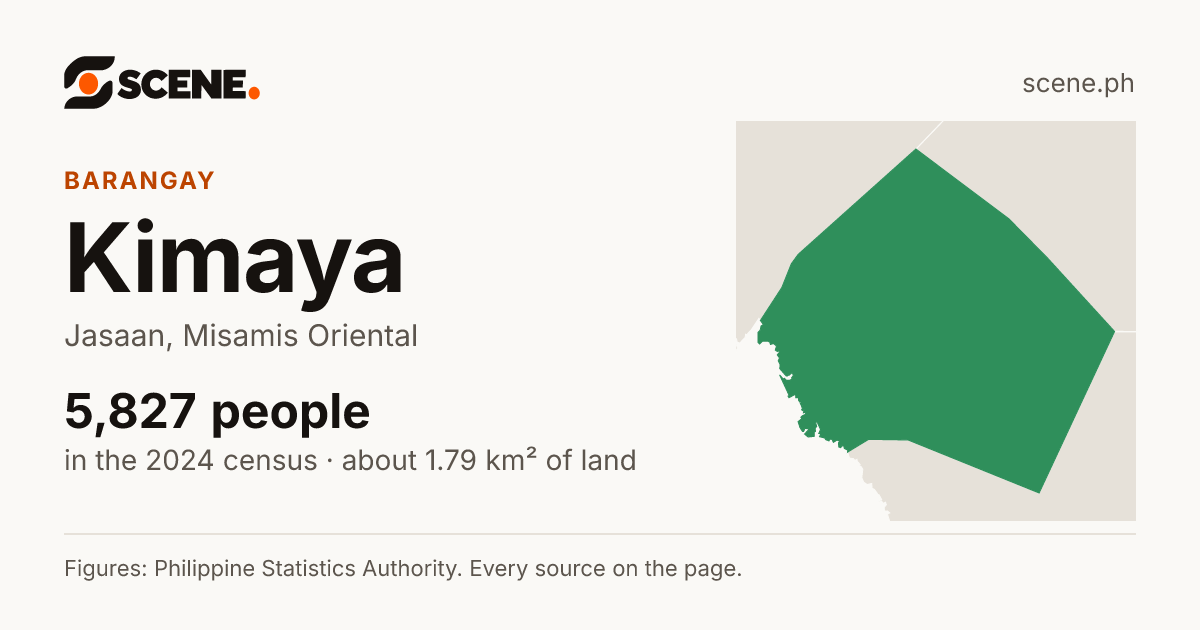 Kimaya, Jasaan, barangay: 5,827 people in the 2024 census