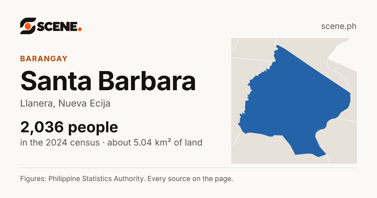 Santa Barbara, Llanera, barangay: 2,036 people in the 2024 census
