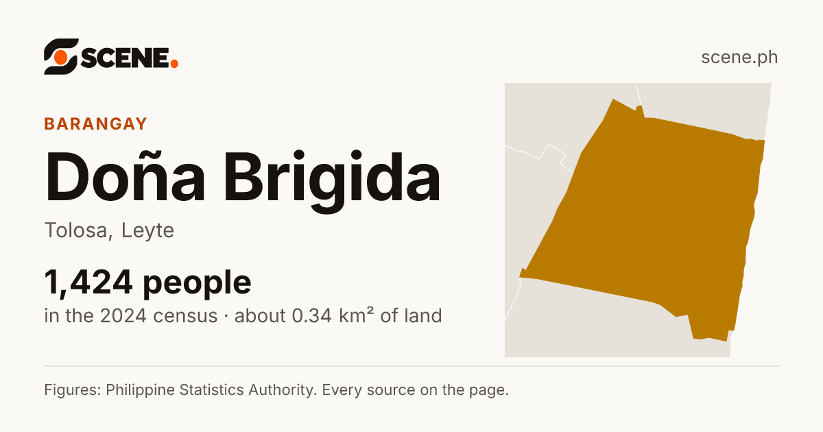 Doña Brigida, Tolosa, barangay: 1,424 people in the 2024 census