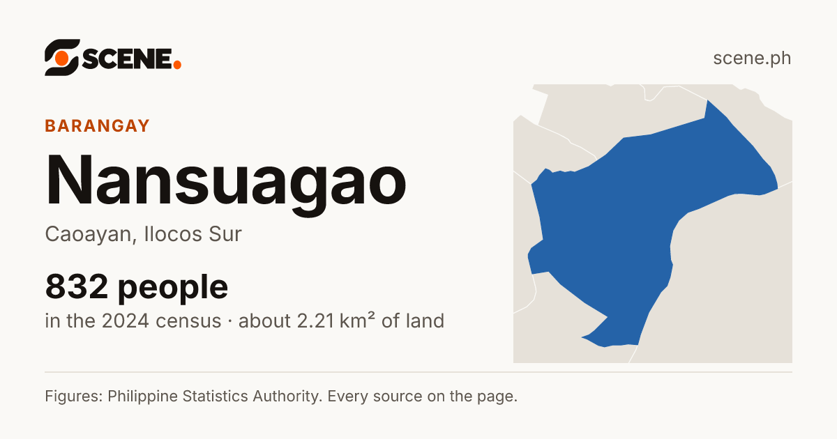 Nansuagao, Caoayan, barangay: 832 people in the 2024 census