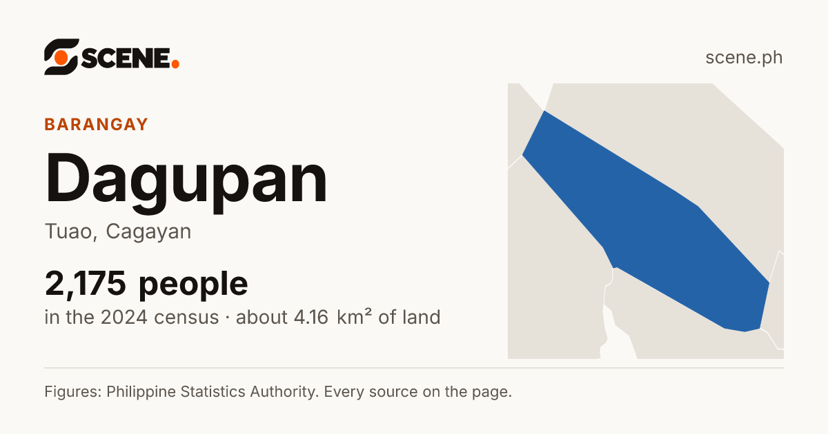 Dagupan, Tuao, barangay: 2,175 people in the 2024 census