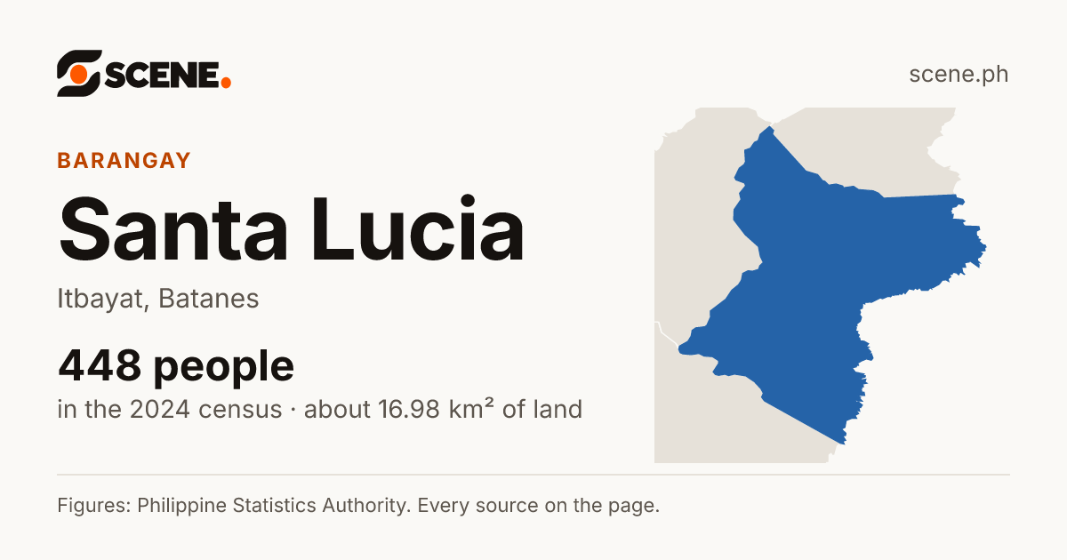 Santa Lucia, Itbayat, barangay: 448 people in the 2024 census