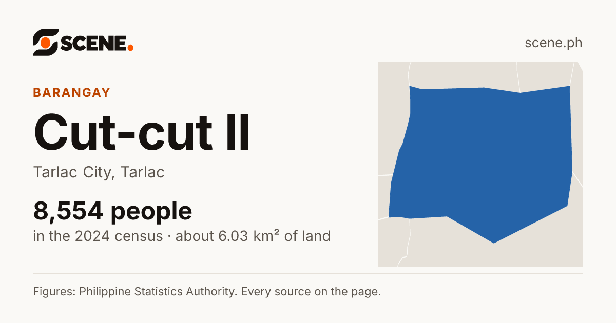 Cut-cut II, Tarlac City, barangay: 8,554 people in the 2024 census