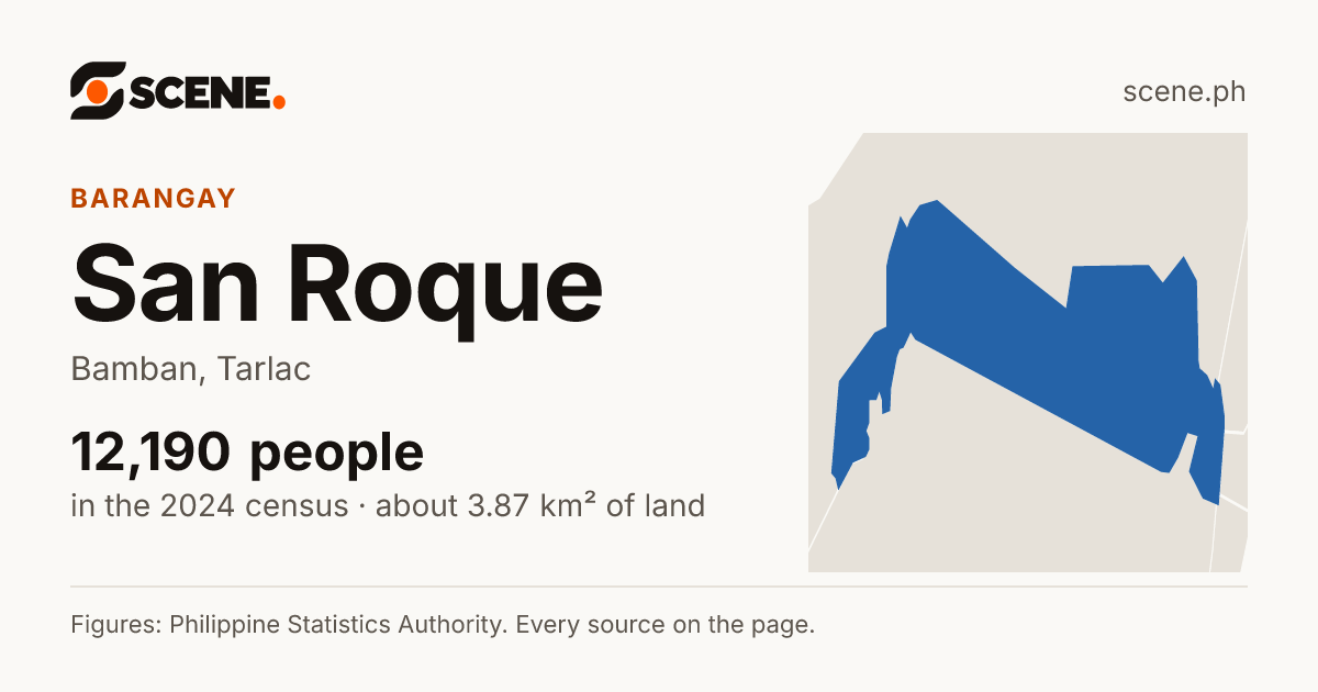 San Roque, Bamban, barangay: 12,190 people in the 2024 census