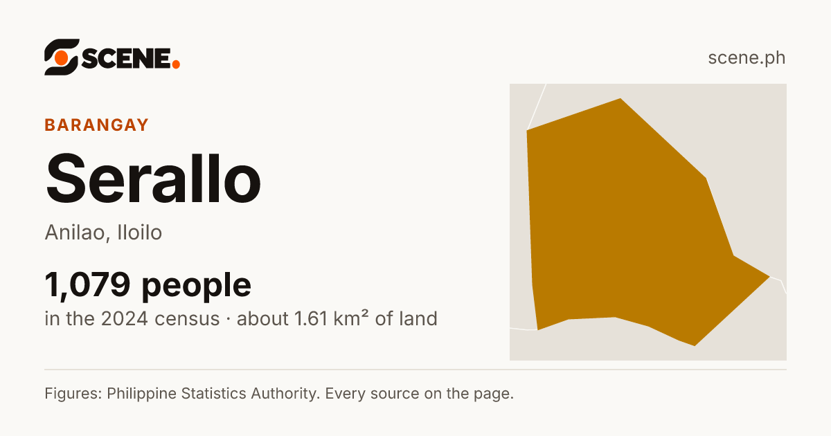 Serallo, Anilao, barangay: 1,079 people in the 2024 census
