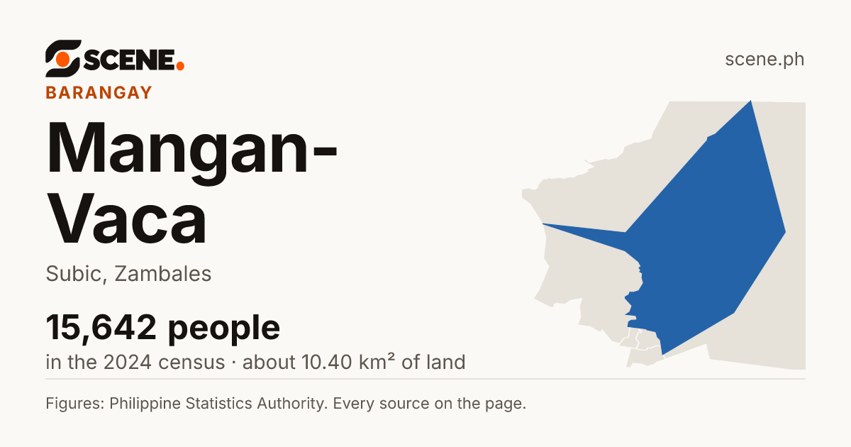 Mangan-Vaca, Subic, barangay: 15,642 people in the 2024 census