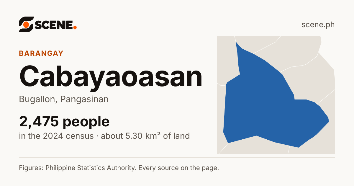 Cabayaoasan, Bugallon, barangay: 2,475 people in the 2024 census