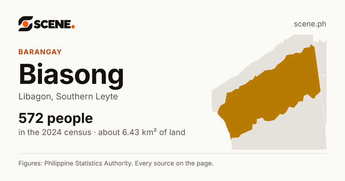 Biasong, Libagon, barangay: 572 people in the 2024 census