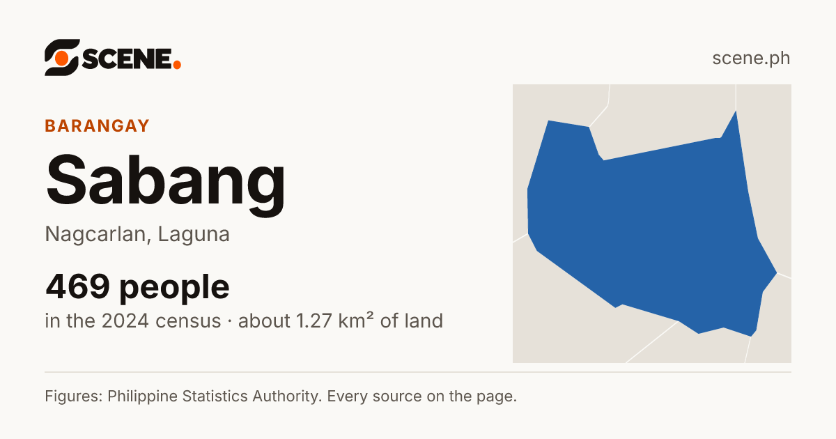 Sabang, Nagcarlan, barangay: 469 people in the 2024 census