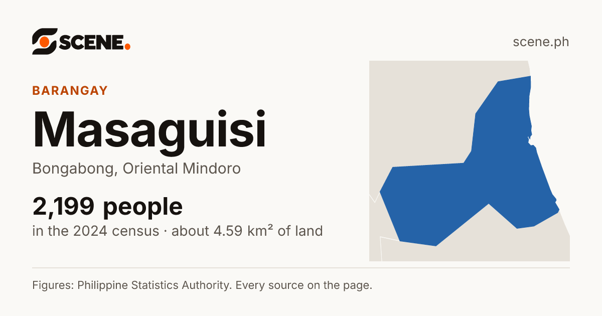 Masaguisi, Bongabong, barangay: 2,199 people in the 2024 census