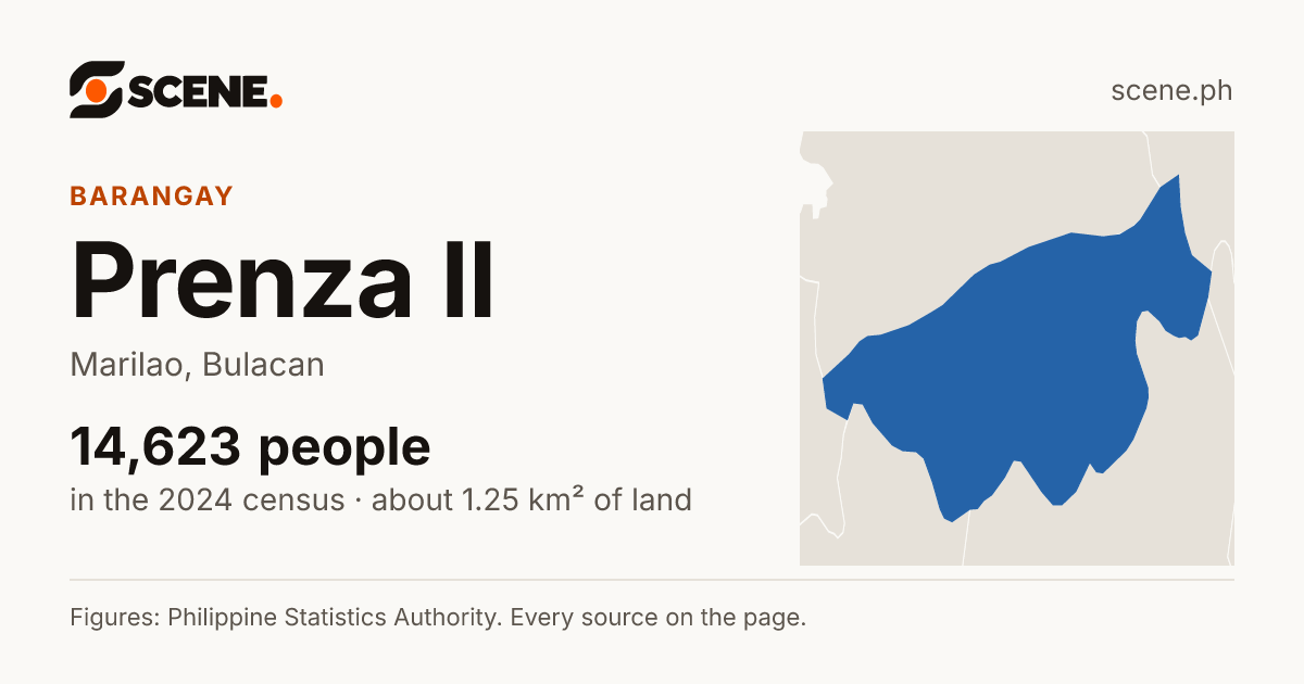Prenza II, Marilao, barangay: 14,623 people in the 2024 census