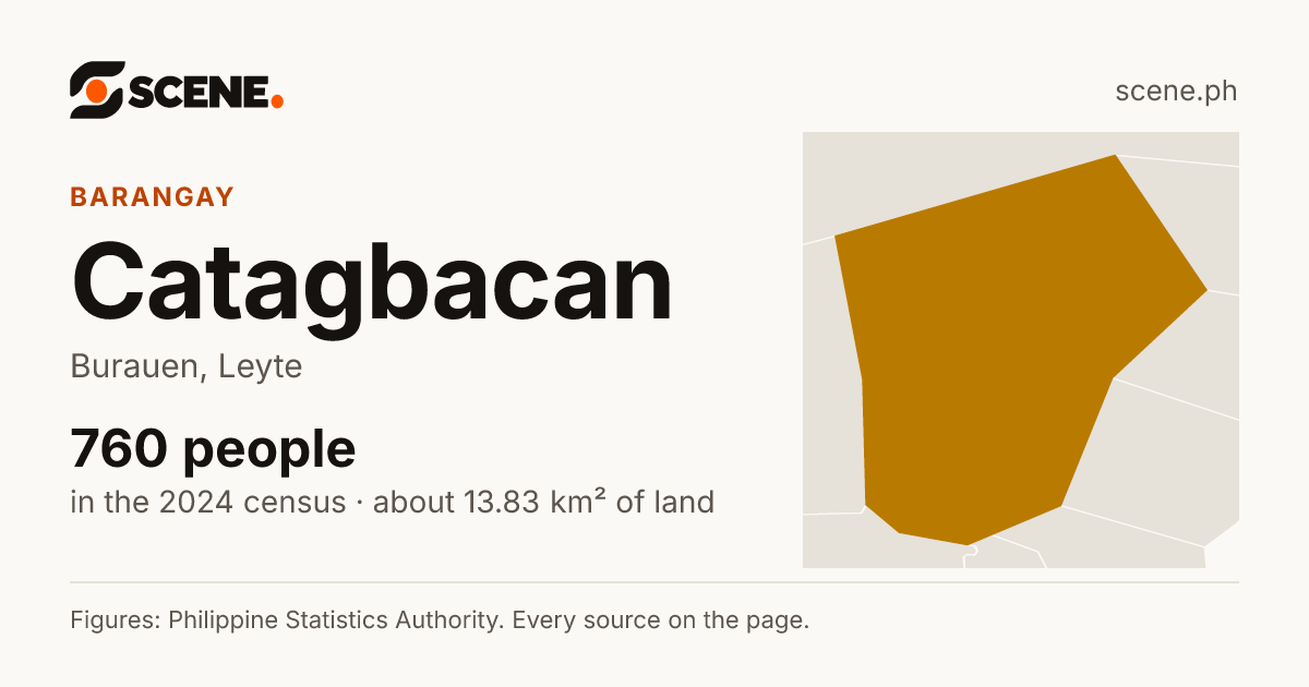 Catagbacan, Burauen, barangay: 760 people in the 2024 census