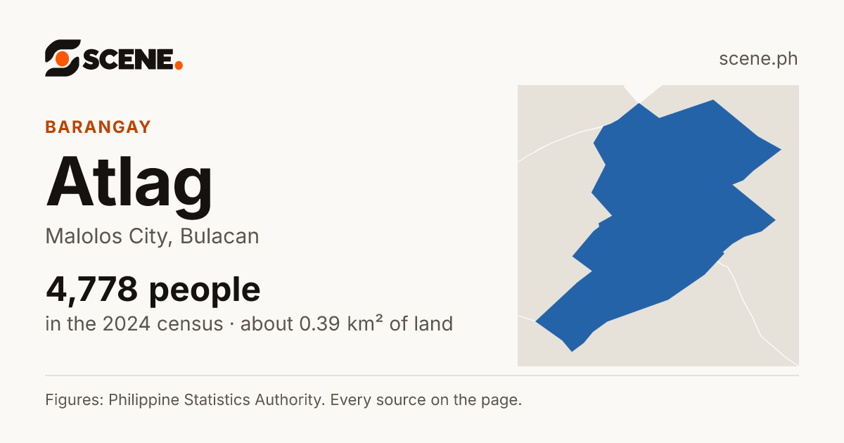Atlag, Malolos City, barangay: 4,778 people in the 2024 census