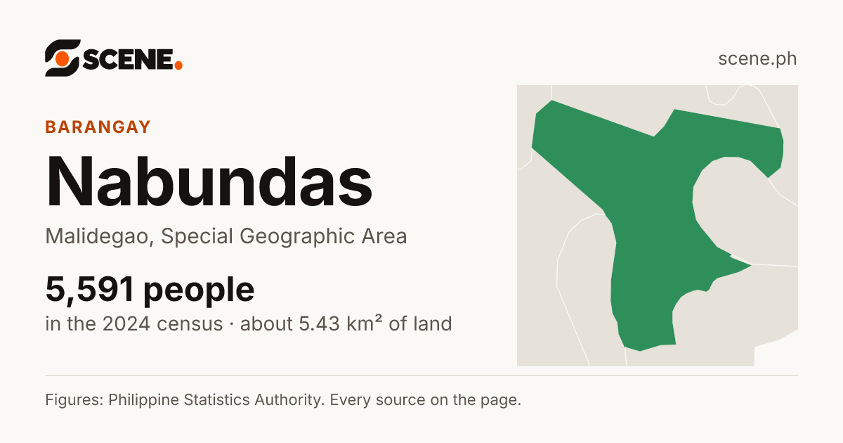 Nabundas, Malidegao, barangay: 5,591 people in the 2024 census