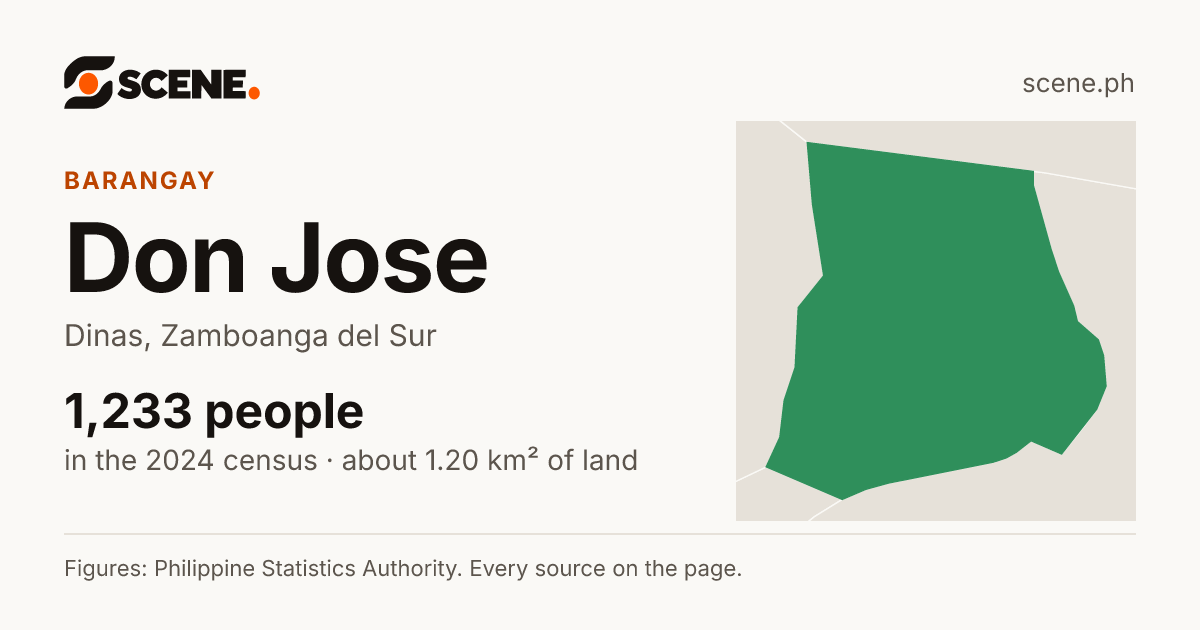 Don Jose, Dinas, barangay: 1,233 people in the 2024 census