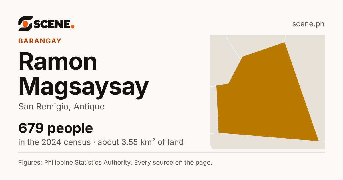 Ramon Magsaysay, San Remigio, barangay: 679 people in the 2024 census