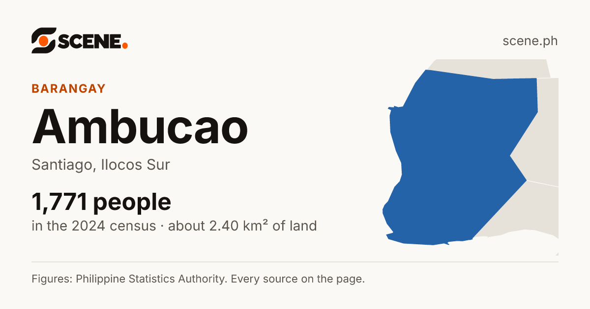 Ambucao, Santiago, barangay: 1,771 people in the 2024 census