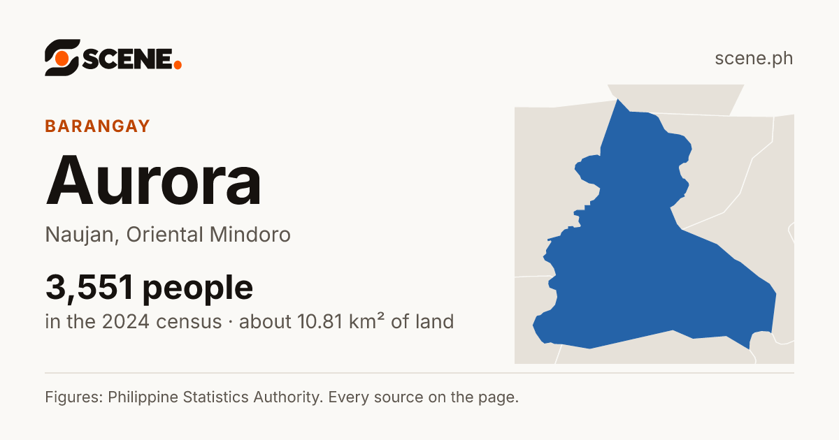 Aurora, Naujan, barangay: 3,551 people in the 2024 census