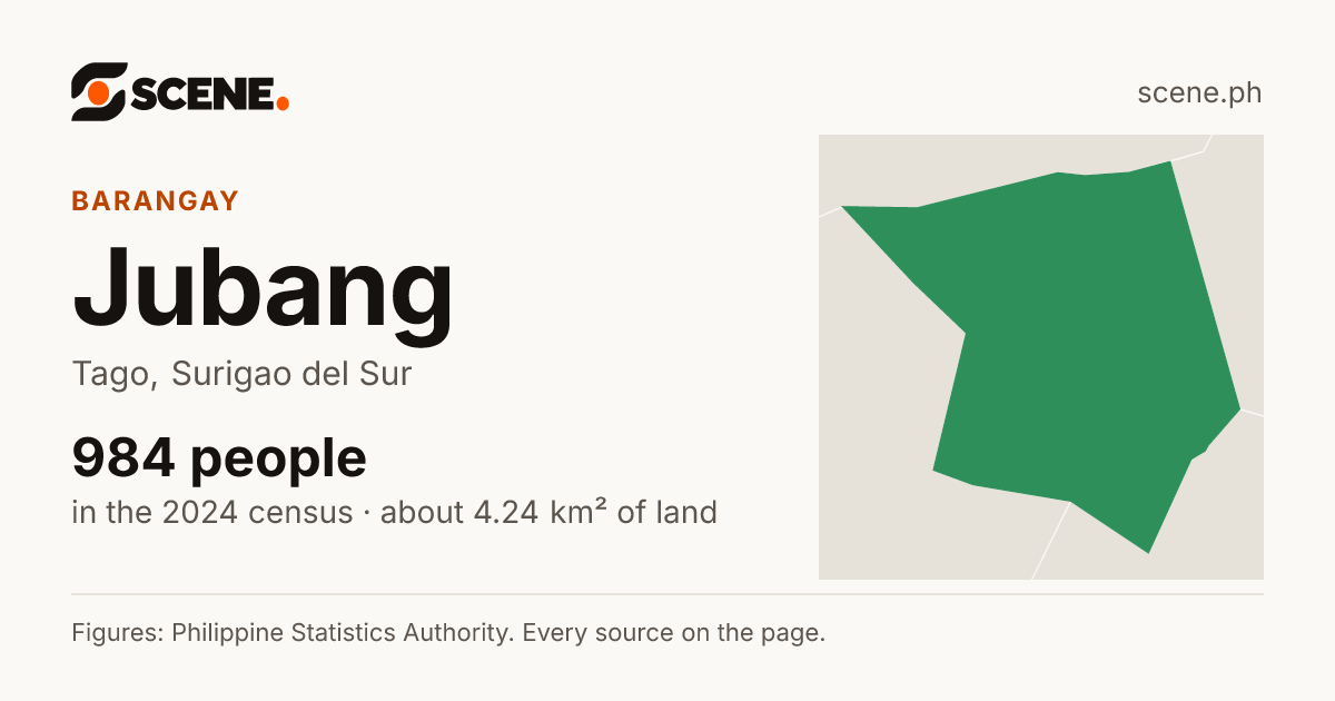 Jubang, Tago, barangay: 984 people in the 2024 census