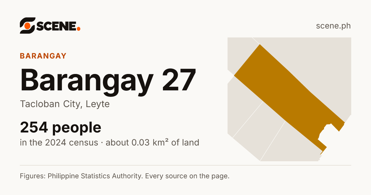 Barangay 27, Tacloban City, barangay: 254 people in the 2024 census