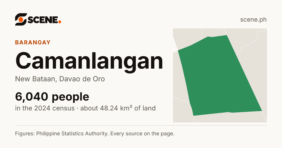 Camanlangan, New Bataan, barangay: 6,040 people in the 2024 census