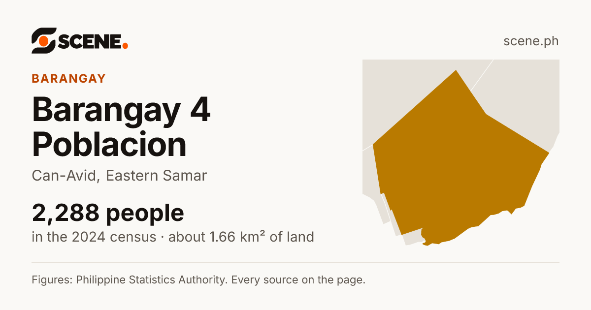 Barangay 4 Poblacion, Can-Avid, barangay: 2,288 people in the 2024 census