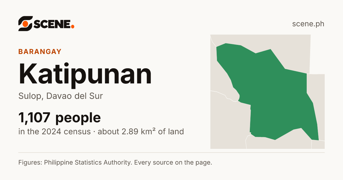 Katipunan, Sulop, barangay: 1,107 people in the 2024 census