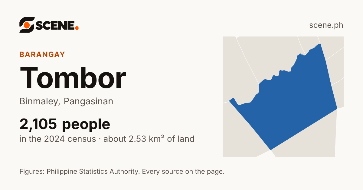 Tombor, Binmaley, barangay: 2,105 people in the 2024 census