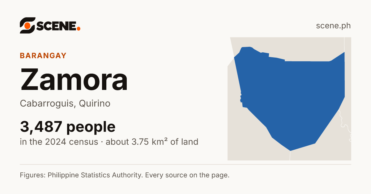 Zamora, Cabarroguis, barangay: 3,487 people in the 2024 census