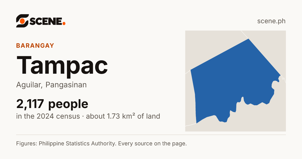 Tampac, Aguilar, barangay: 2,117 people in the 2024 census