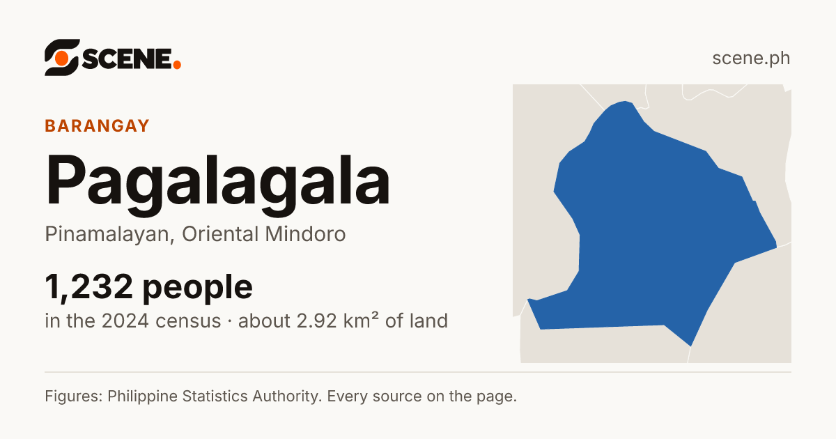 Pagalagala, Pinamalayan, barangay: 1,232 people in the 2024 census