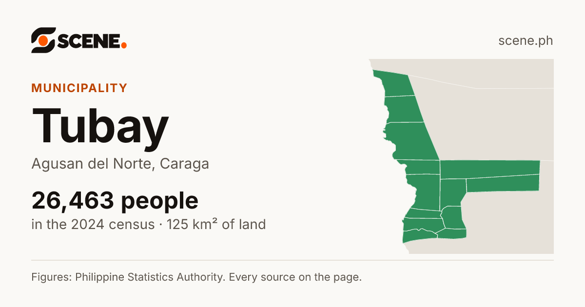 Tubay, Agusan del Norte, municipality: 26,463 people in the 2024 census