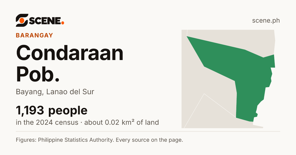 Condaraan Pob., Bayang, barangay: 1,193 people in the 2024 census